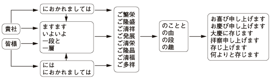 相手の安否を伺う挨拶