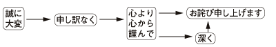 相手の安否を伺う挨拶