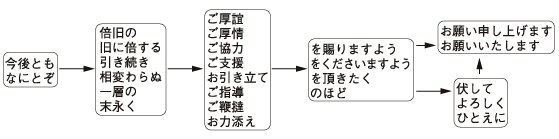 相手の安否を伺う挨拶