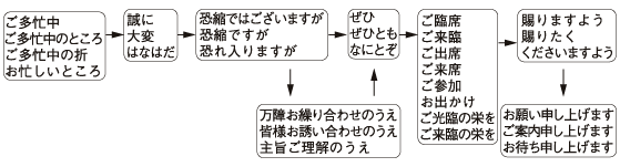 相手の安否を伺う挨拶