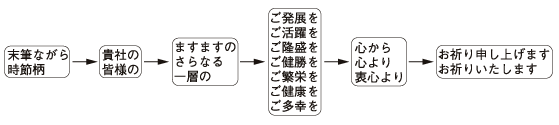 相手の安否を伺う挨拶