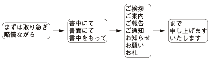 相手の安否を伺う挨拶